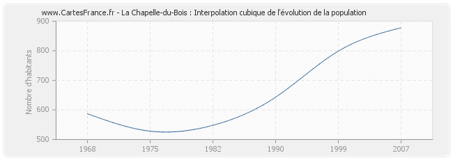 La Chapelle-du-Bois : Interpolation cubique de l'évolution de la population